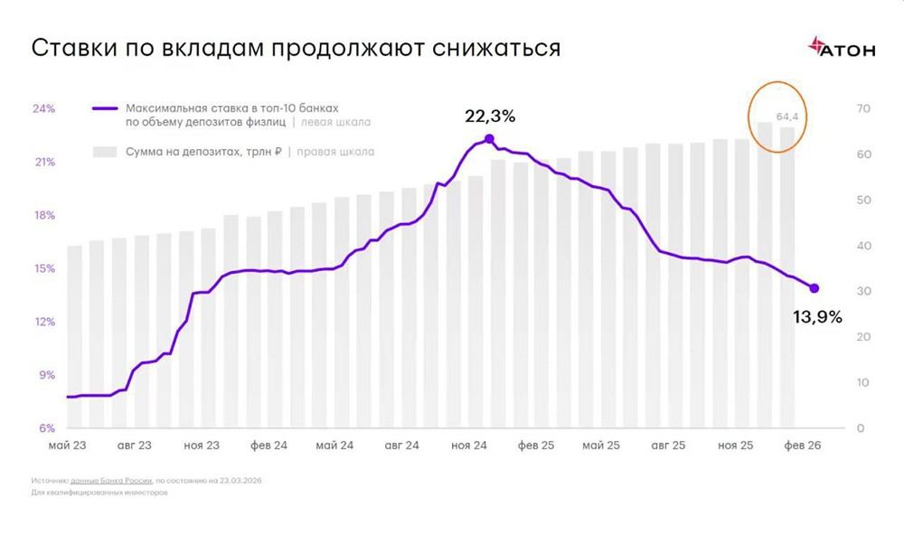 4,1 трлн рублей в инвестициях: рынок начинает оживать