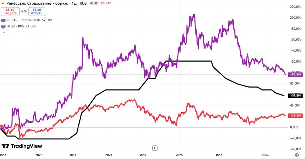 -35% и шанс на 15,8%: почему инвесторы скупают акции «Ренессанса»