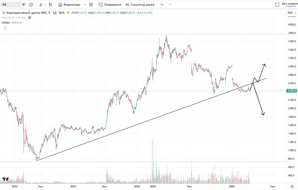 Риски в акциях ИКС 5, которые не видят простые инвесторы