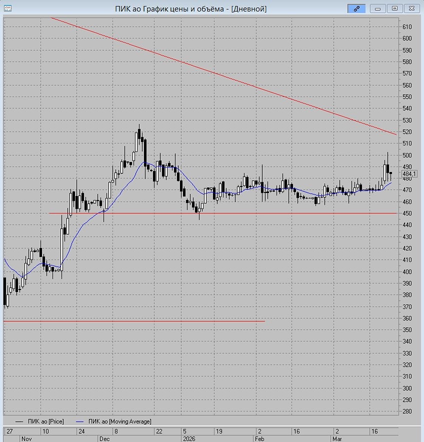 Стоит ли открывать лонг по ПИК ниже 480 рублей? 
