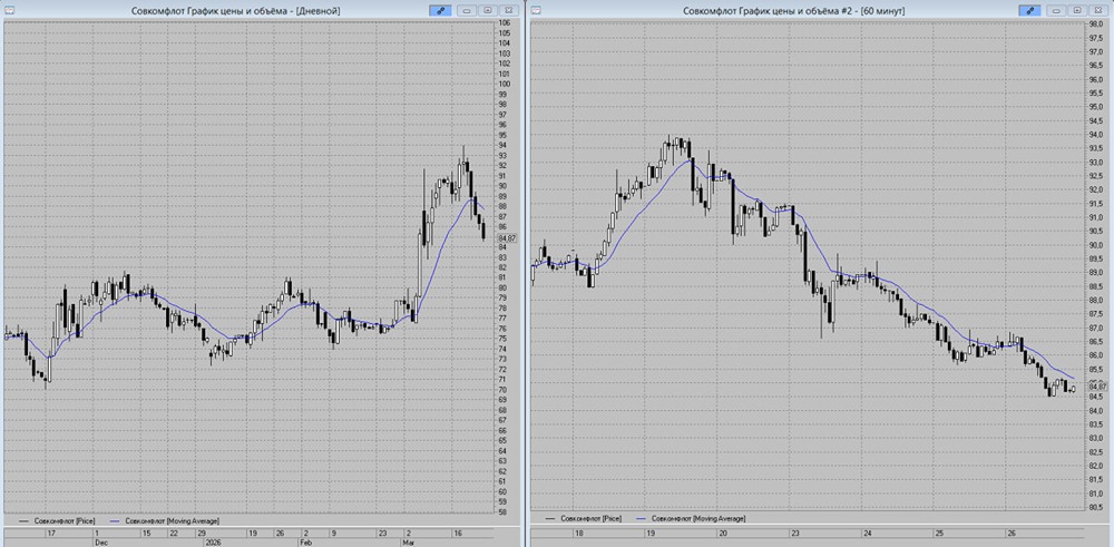 Падение акций «Совкомфлота»: 83,5 руб. — цель пятницы, а дальше — 81 рублей