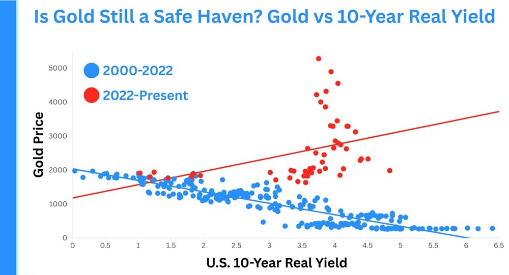 Золото должно было служить убежищем в период войны США с Ираном