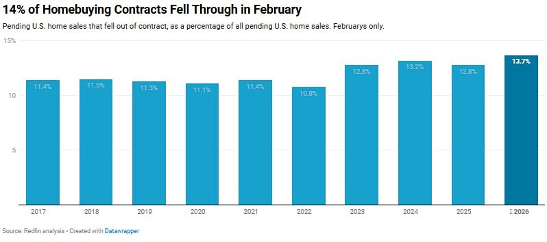 В феврале в США было отменено 42 тысячи сделок по покупке жилья, что составляет 13,7% от всех домов