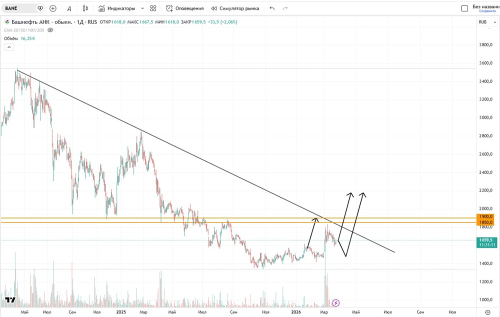 Когда наконец начнут расти акции Башнефти?