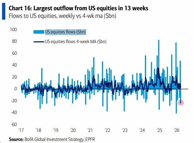 В акциях США зафиксирован крупнейший недельный отток за 13 недель