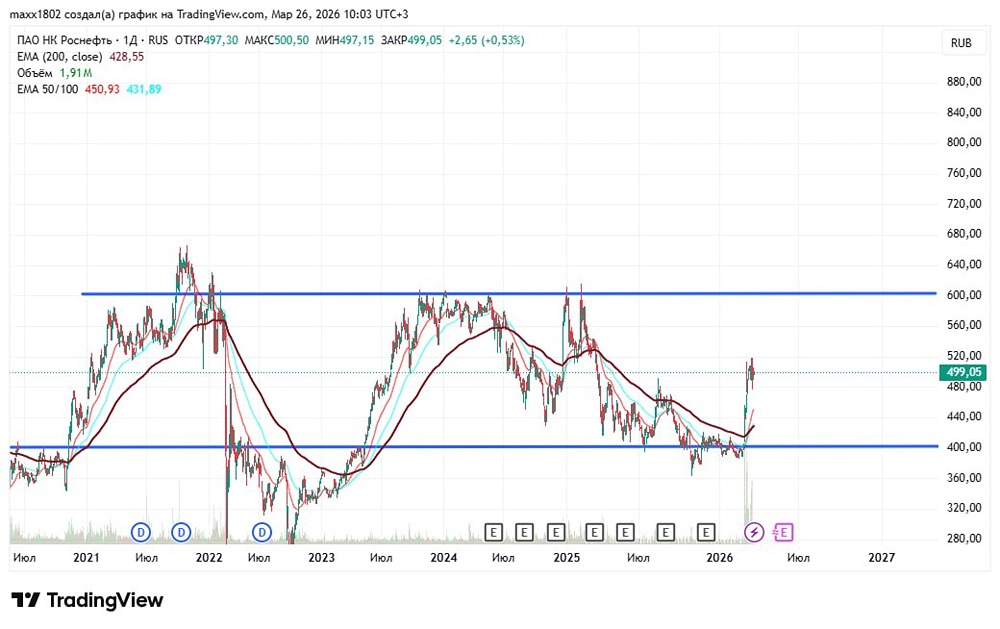 Игра на новостях: как заработать на акциях Роснефти при эскалации в Иране