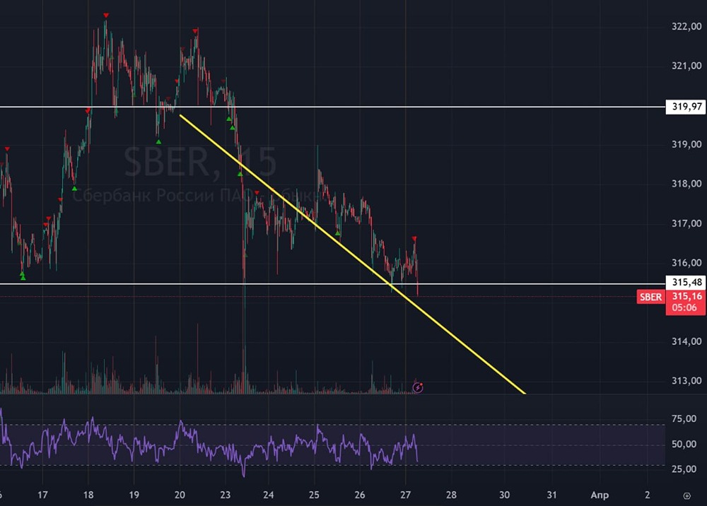 Акции Сбербанка пробивают 315: что дальше