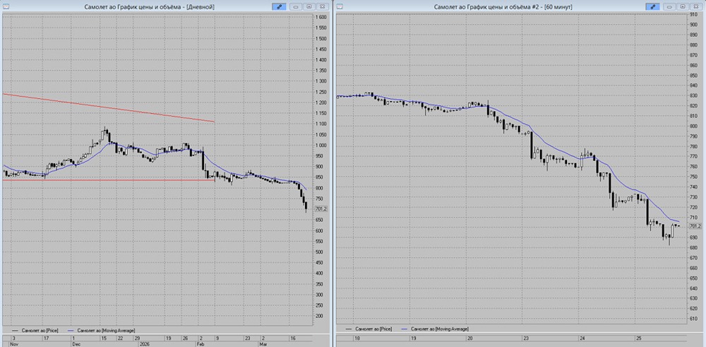 Минимум коррекции акций «Самолёта» на 680 руб.: ждать отскока или снижения?