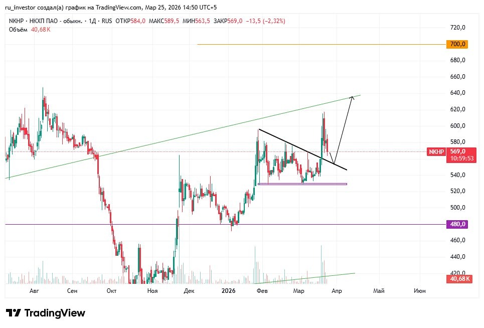 Стоит ли покупать НКХП после выхода из поджатия? Цель — 640 рублей
