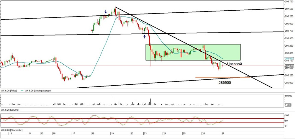 Неожиданный гэп: фьючерс ММВБ рухнул после вчерашнего роста