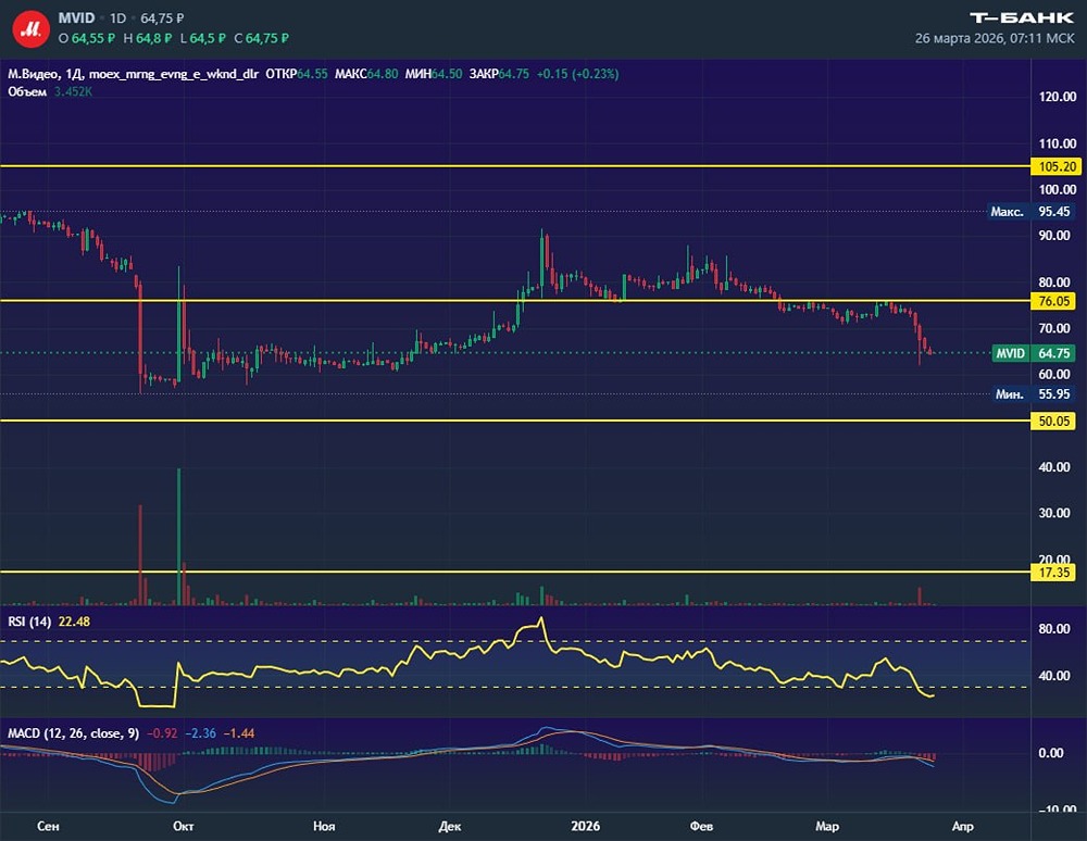 Падение без отскока: что ждёт акции «М.Видео» после новости о допэмиссии?