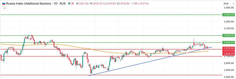 Удержит ли индекс поддержку 2800 пунктов?