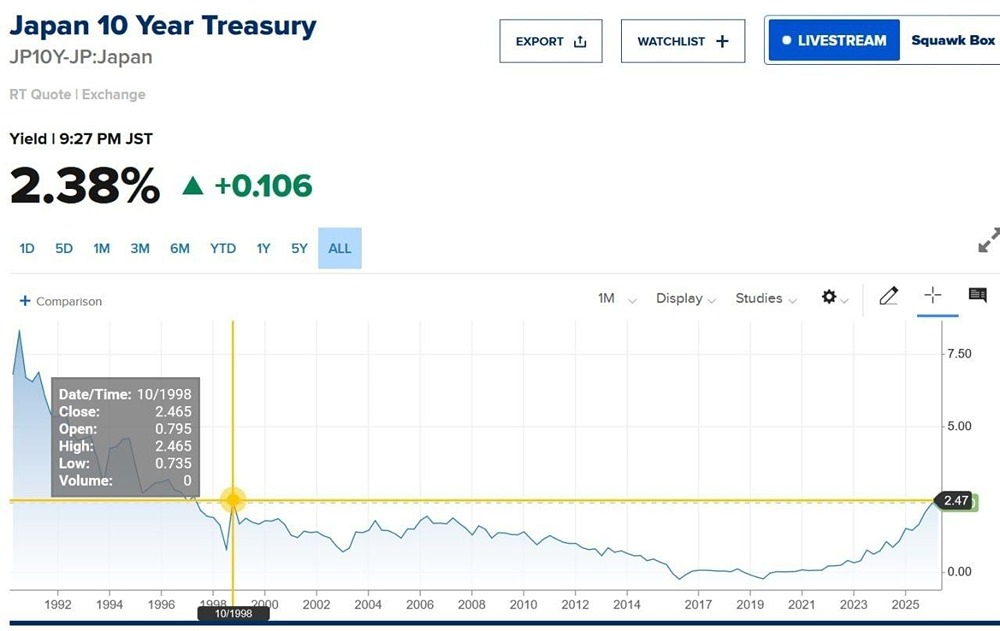 Доходность 10-летних государственных облигаций Японии выросла на 2,38%