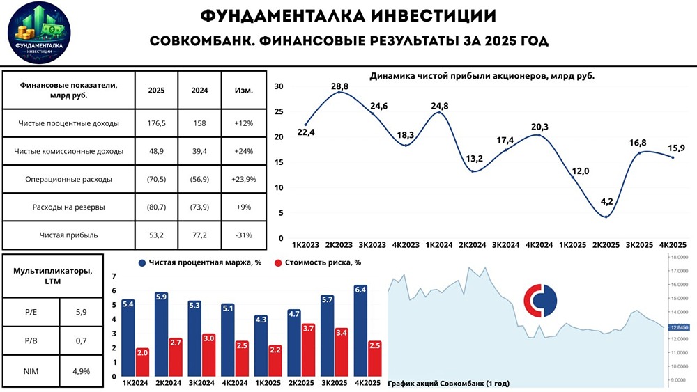 Совкомбанк: падение прибыли −31 % — стоит ли покупать акции?
