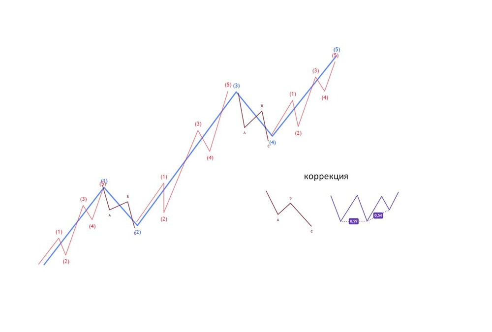 Что такое фрактальность в трейдинге? Разбираем волновой анализ