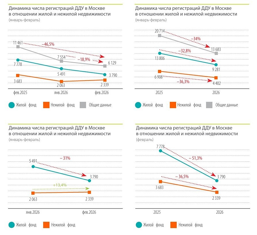 «Чистый рынок» в кризисе: нежилая недвижимость Москвы теряет покупателей