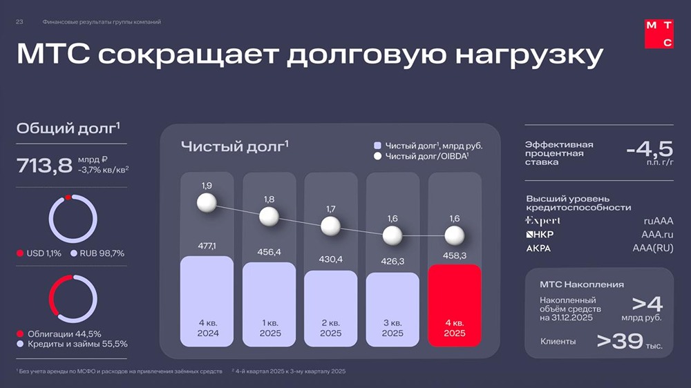 Дивиденды на заёмные: сколько продержится схема МТС?