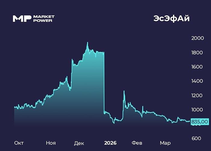 Без Европлана: почему аналитики не верят в будущее акций ЭсЭфАй