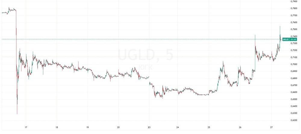 Взлёт на 6%: акции ЮГК реагируют на планы продажи госпакета