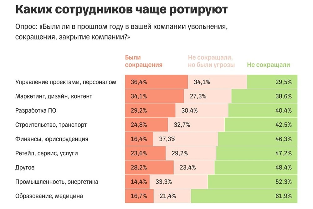 Больше половины россиян готовится к увольнению в 2026 году