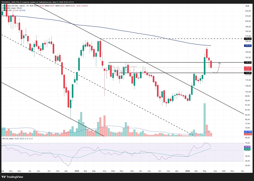 Откат без паники: акции Русснефть готовятся к отскоку