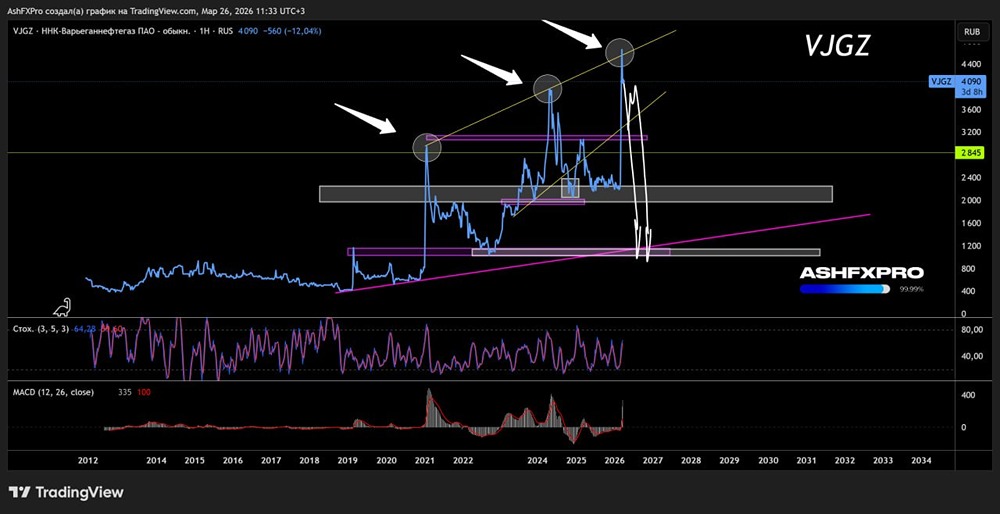 Будет больно: акции Варьеганнефтегаза развалятся и рухнут