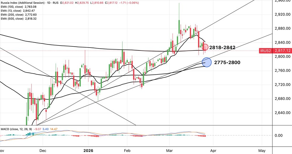 Индекс МосБиржи замер: что скажет пробой уровня 2842?