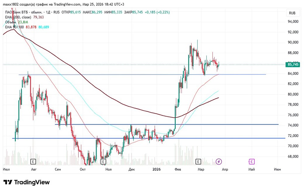 Что делать с акциями ВТБ? Разбор графика по ключевым уровням