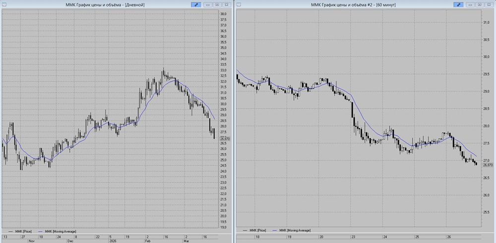 Давление на акции ММК растёт: падение к 26,5 руб. уже близко