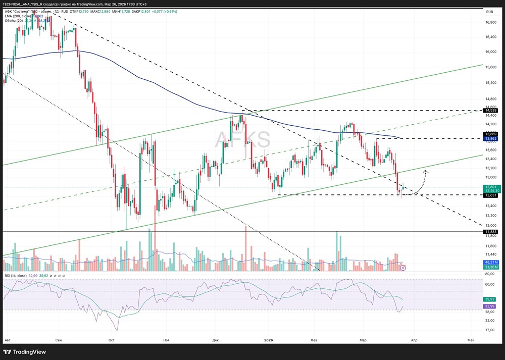 Акции АФК Система на грани: отскок или новое падение? Разбираем ключевые уровни