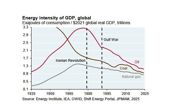 Нефть теряет власть: как упала энергоёмкость за 45 лет