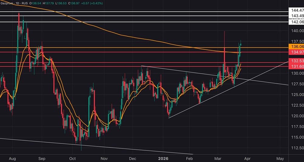 Рост акций Газпрома на фоне эскалации: дойдут ли до 142–144 рублей?