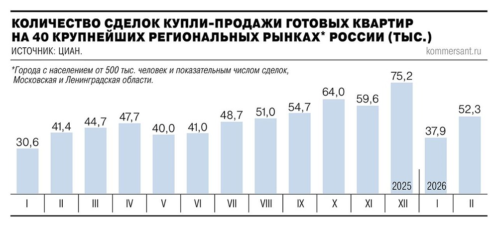 Сделки на рынке вторичного жилья в России в феврале выросли на 26,3%