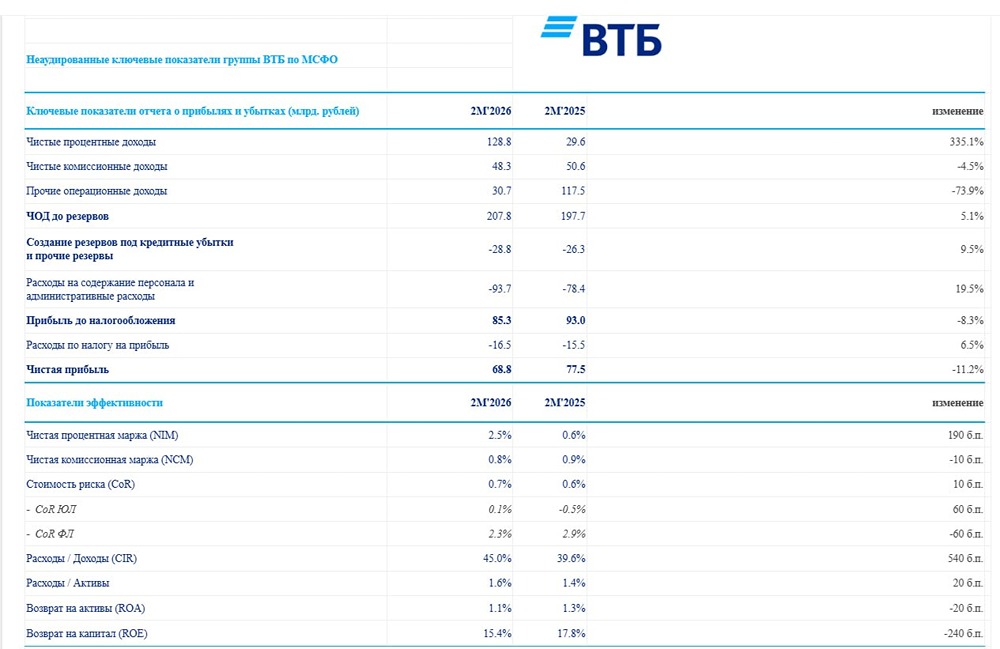 Чистая прибыль ВТБ по МСФО в январе-феврале 2026 года снизилась на 11,2%