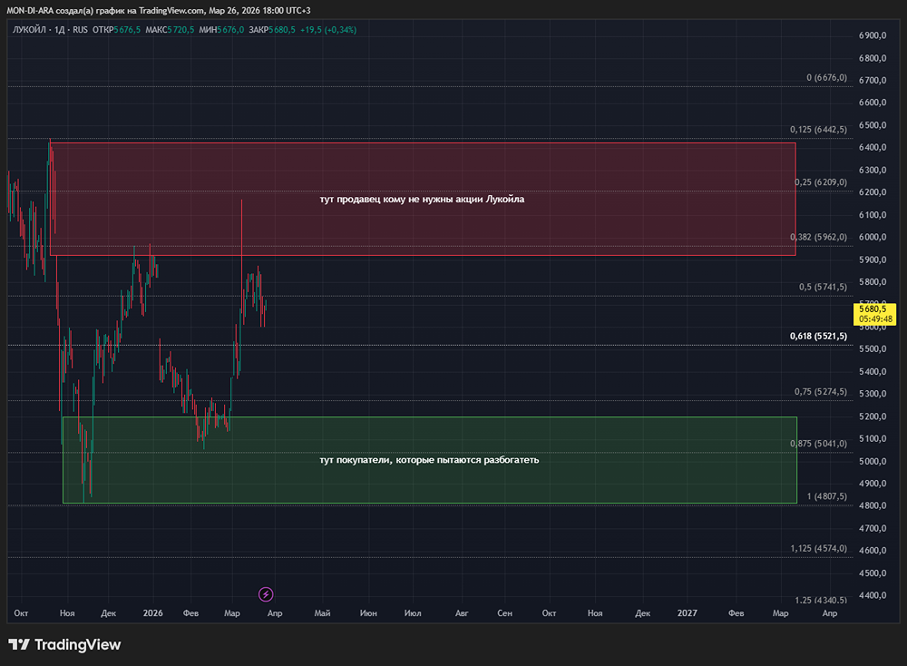 12 % доходности: почему инвесторы ждут рекордных дивидендов Лукойла в 2026‑м