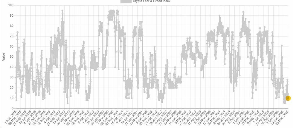 Индекс «страха и жадности» в крипте продолжает находится на исторически низком уровне