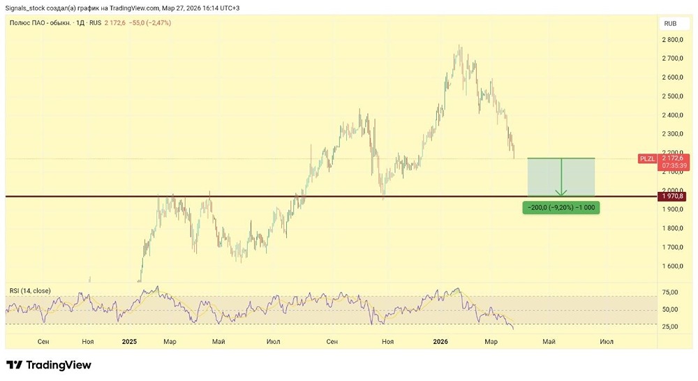 20% вниз: акции Полюс на пути к 1970 руб. — ждать или покупать?