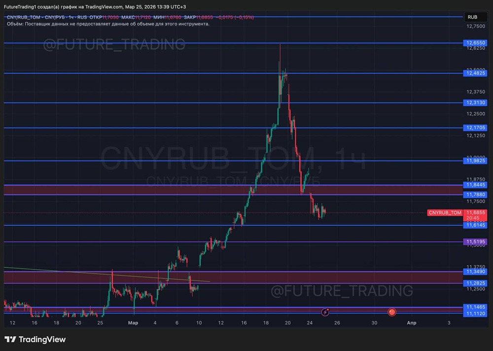 Стоит ли покупать валюту сейчас? Разбираем факторы до 4 апреля