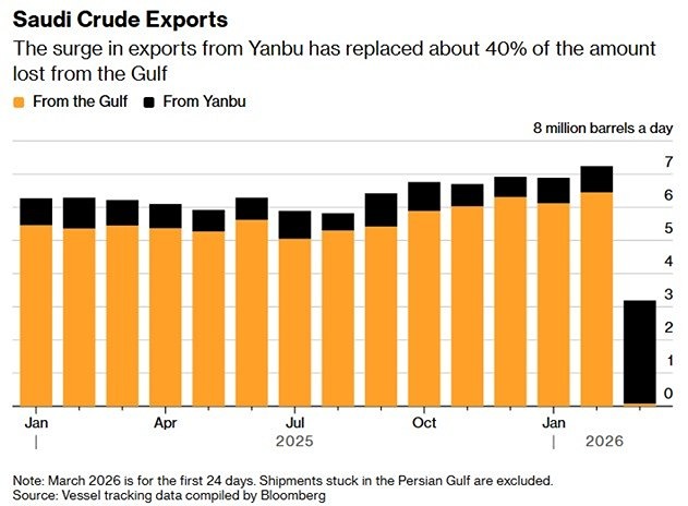 Сможет ли Саудовская Аравия компенсировать потери из Персидского залива?
