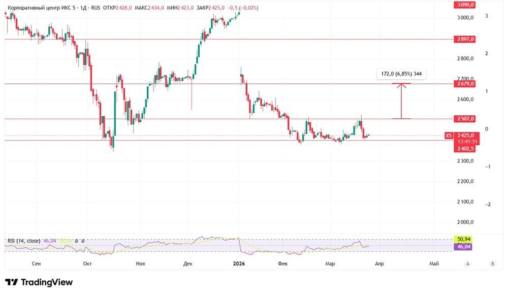 Акции X5 в накоплении: где ставить стоп‑лосс?