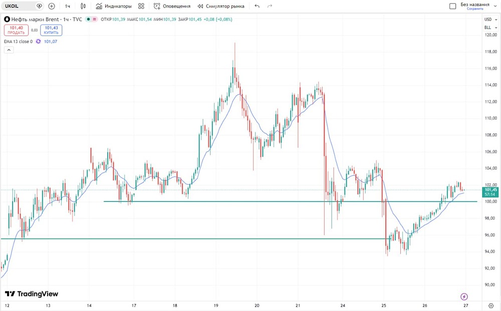Поддержка взята: нефть у $100 — старт нового роста?