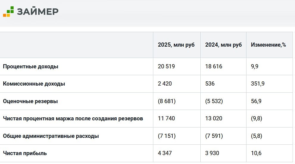 Дивиденды 21,75 руб. на акцию: стоит ли брать «Займер» перед выплатой?