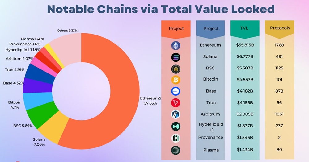 Крупнейшие блокчейны