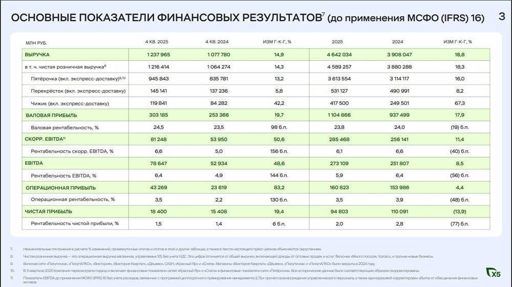 Почему прибыль ИКС‑5 упала на 14 %, а акции всё равно привлекательны?