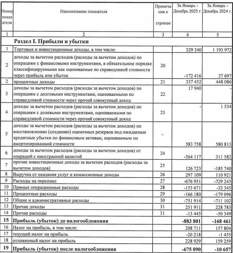 СПБ Биржа РСБУ за 2025 год