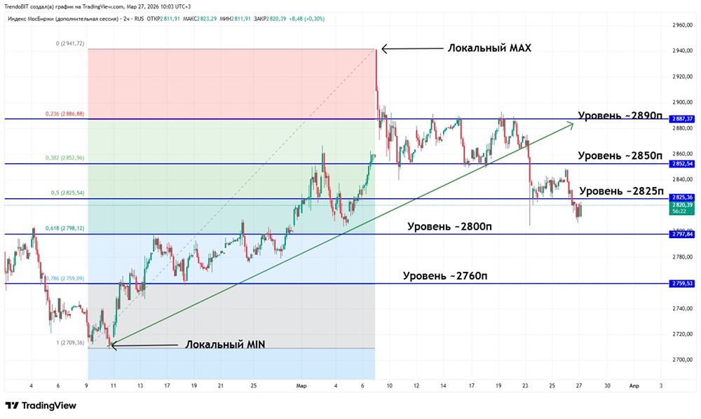 Рынок не закончил падение — следующая цель 2800
