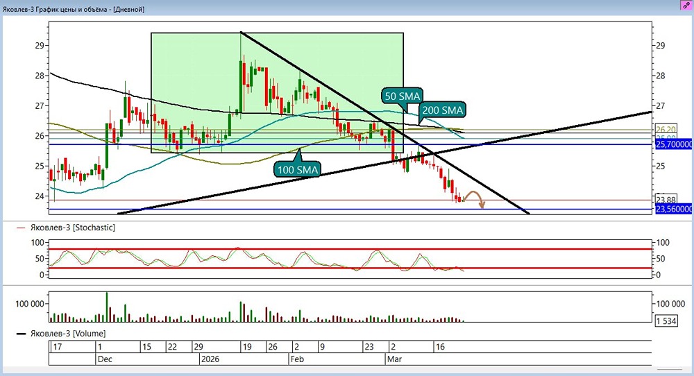 Без отскока: почему акции Яковлев уверенно идут ниже