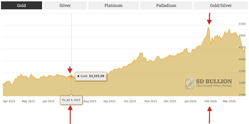 Золото Франции: продажа в США и новая жизнь в Париже