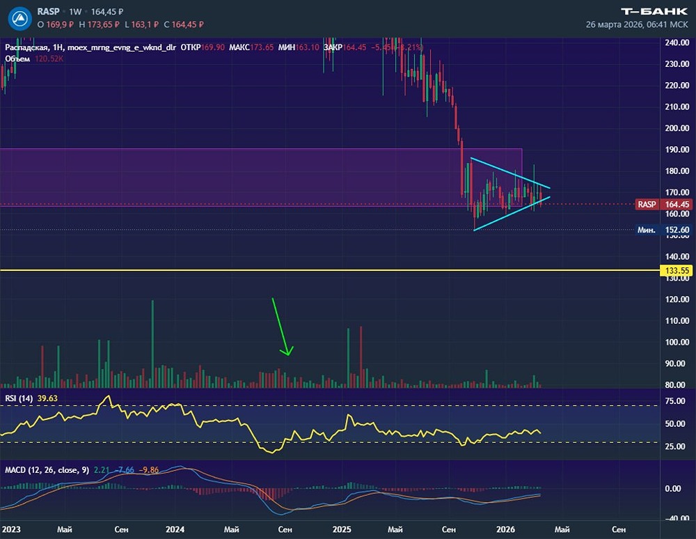 Стоит ли покупать акции Распадской перед тестом уровня 133,50?