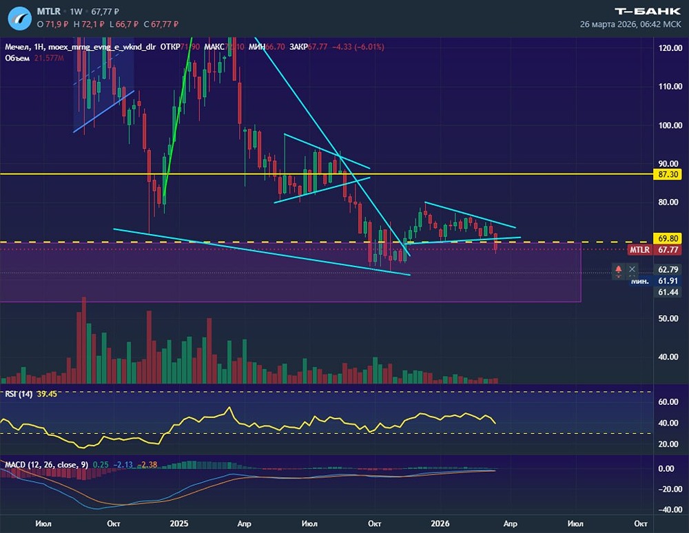 Уголь дорожает, а акции «Мечела» нет — в чём причина?